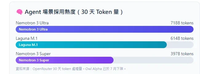 Agent 場景採用熱度